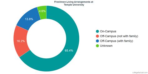 How many students live on campus at CCSU